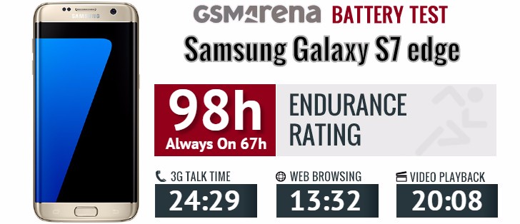 Питание Galaxy S7 edge обеспечивает аккумулятор емкостью 3600 мА∙ч