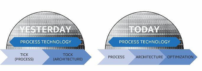 Intel отказывается от стратегии «тик-так» - 1