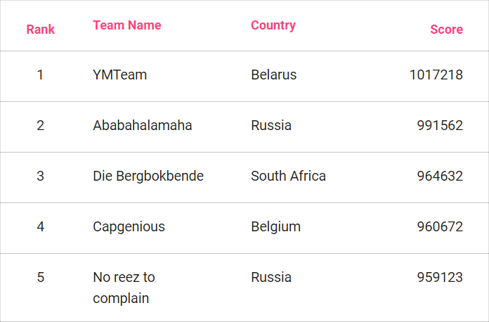 Белорусы победили на соревнованиях по программированию Google Hash Code - 2