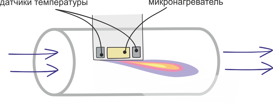 Об измерении скорости потока жидкостей и газов - 9