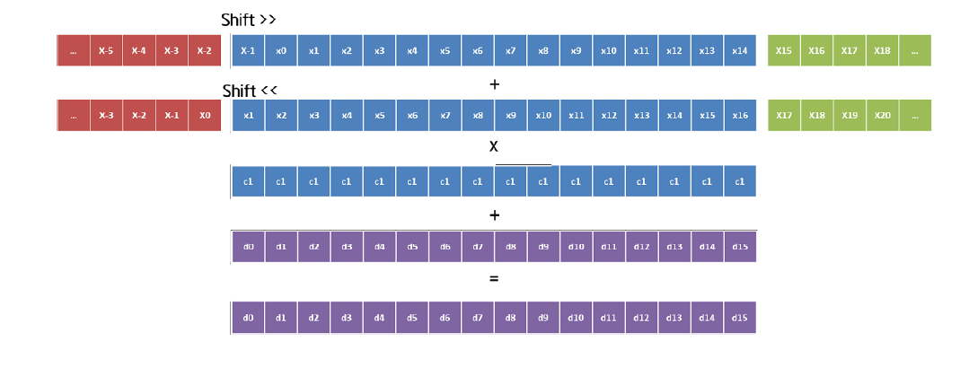 Оценка и оптимизация производительности вычислений на многоядерных системах. Часть 2 - 3 Оценка и оптимизация производительности вычислений на многоядерных системах. Часть 2 - 3