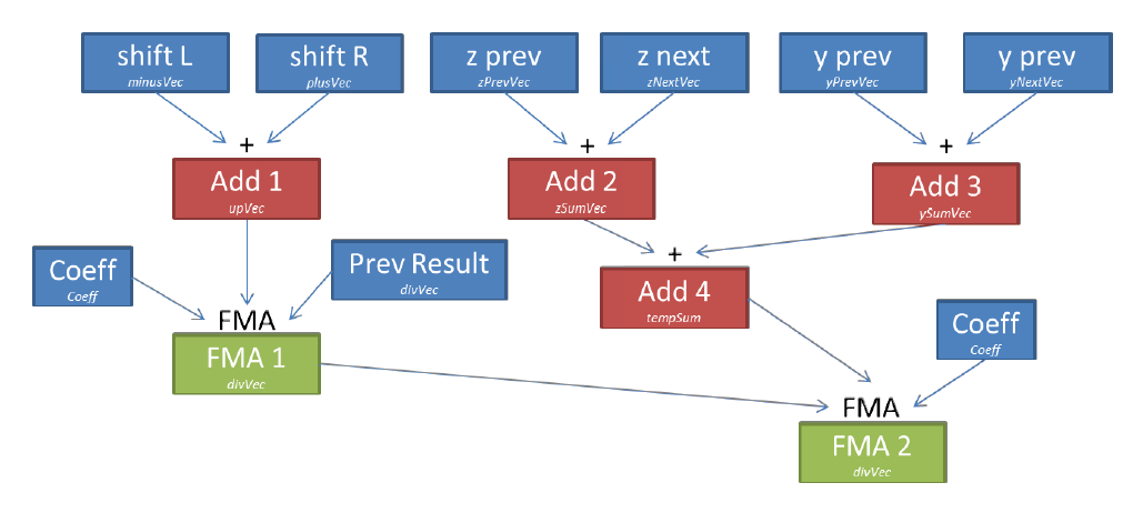 Оценка и оптимизация производительности вычислений на многоядерных системах. Часть 2 - 4 Оценка и оптимизация производительности вычислений на многоядерных системах. Часть 2 - 4