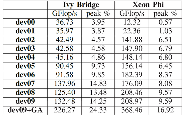 Оценка и оптимизация производительности вычислений на многоядерных системах. Часть 2 - 5 Оценка и оптимизация производительности вычислений на многоядерных системах. Часть 2 - 5