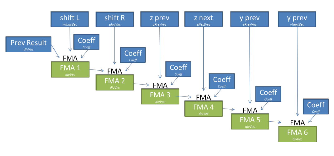 Оценка и оптимизация производительности вычислений на многоядерных системах. Часть 2 - 6 Оценка и оптимизация производительности вычислений на многоядерных системах. Часть 2 - 6