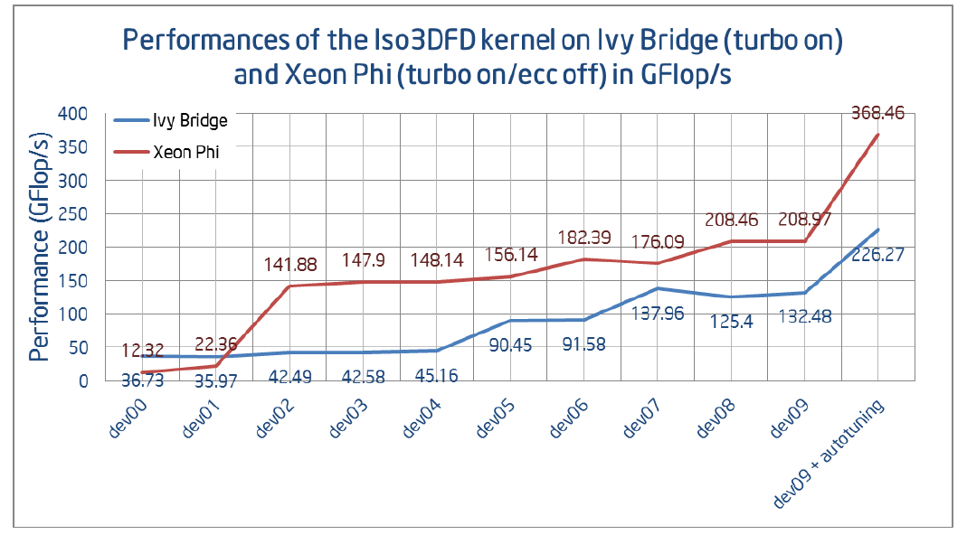 Оценка и оптимизация производительности вычислений на многоядерных системах. Часть 2 - 7 Оценка и оптимизация производительности вычислений на многоядерных системах. Часть 2 - 7