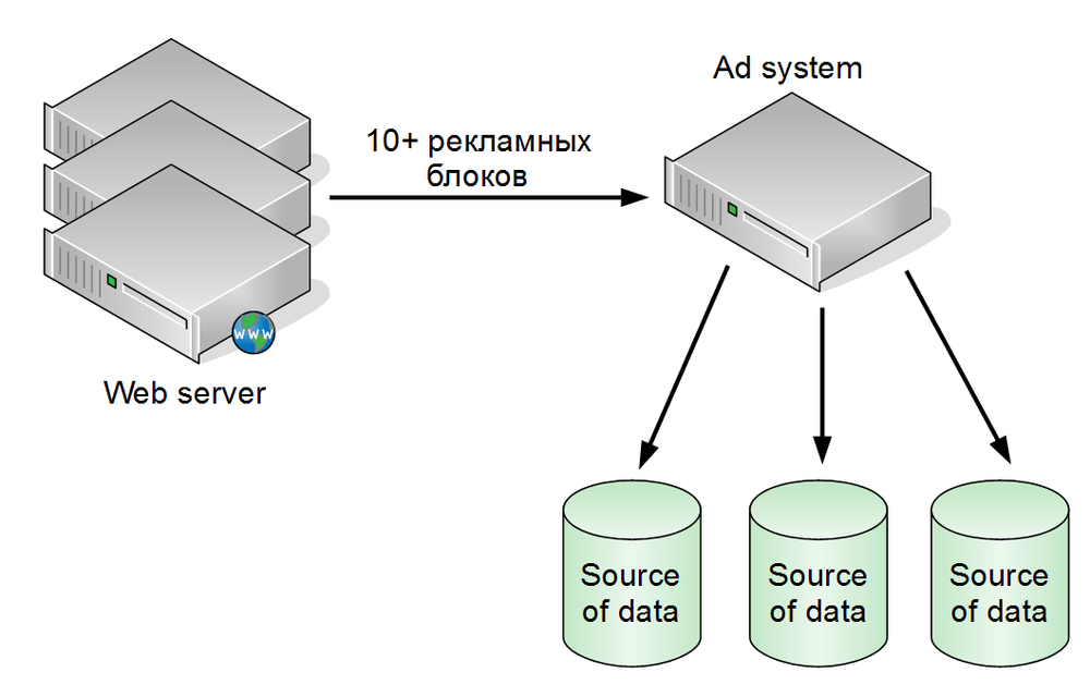 Под высокой нагрузкой: наши способы применения Tarantool - 5