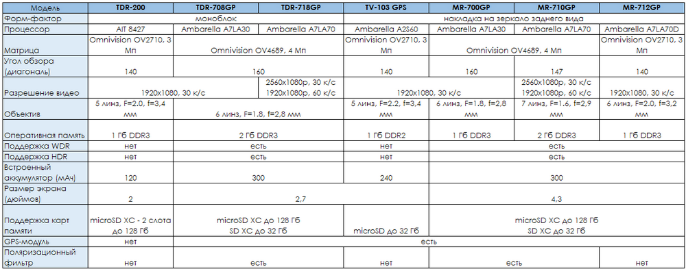 Разработано в России: знакомимся с видеорегистраторами TrendVision - 33 Разработано в России: знакомимся с видеорегистраторами TrendVision - 33