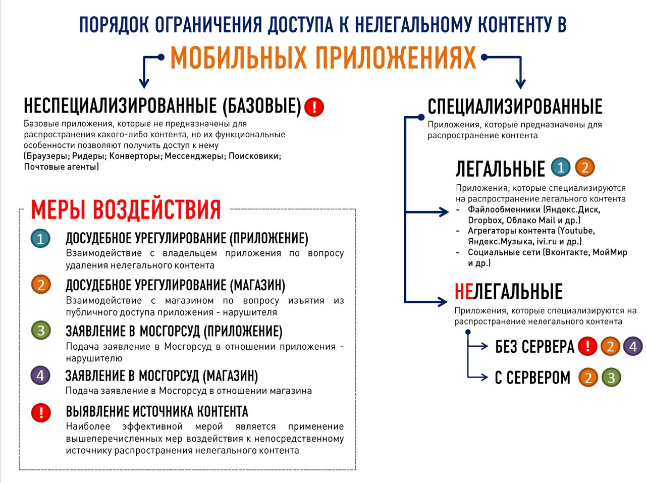 Роскомнадзор показал схему блокирования пиратского контента в мобильных приложениях - 2