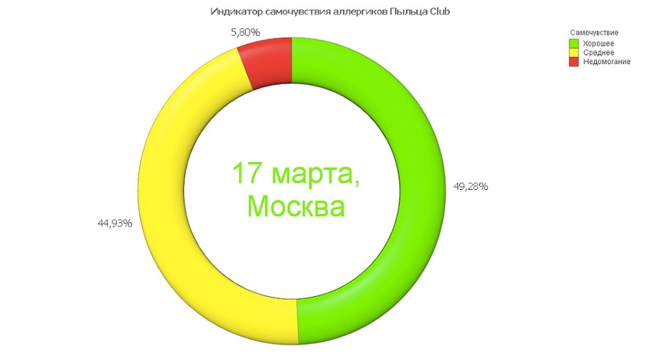 Уровень пыльцы в москве. Мониторинг пыльцы. Пыльцевой мониторинг в Москве. Мониторинг пыльцы в Москве.