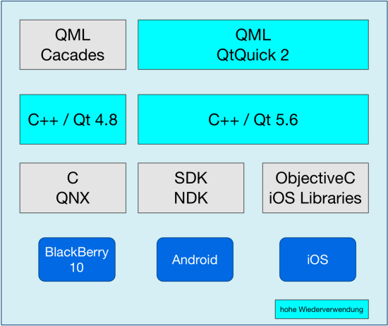 Qt для мобильной кросс-платформенной разработки - 1