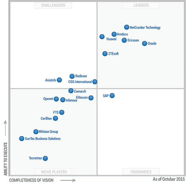 Как стать лидером в рейтинге Gartner - 3