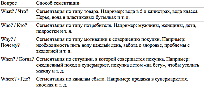 Сегментация целевой аудитории для контекстной рекламы: пошаговый пример - 2