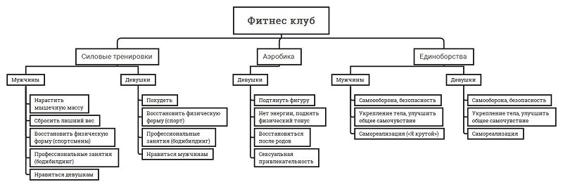 Сегментация целевой аудитории для контекстной рекламы: пошаговый пример - 4