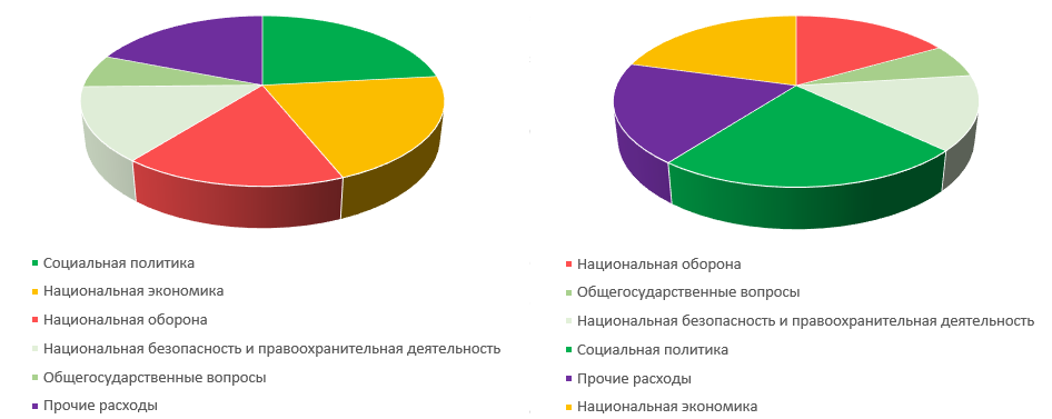 Визуальные искажения данных - 2