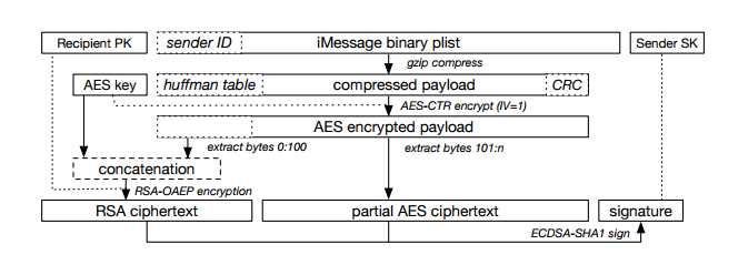 Security Week 12: ФБР взломает айфон без помощи Apple, криптодыра в iMessage, шифровальщики в больнице - 2