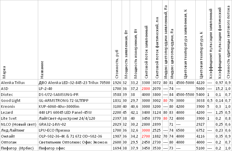 Проверка качества светодиодных ламп и светильников - 3