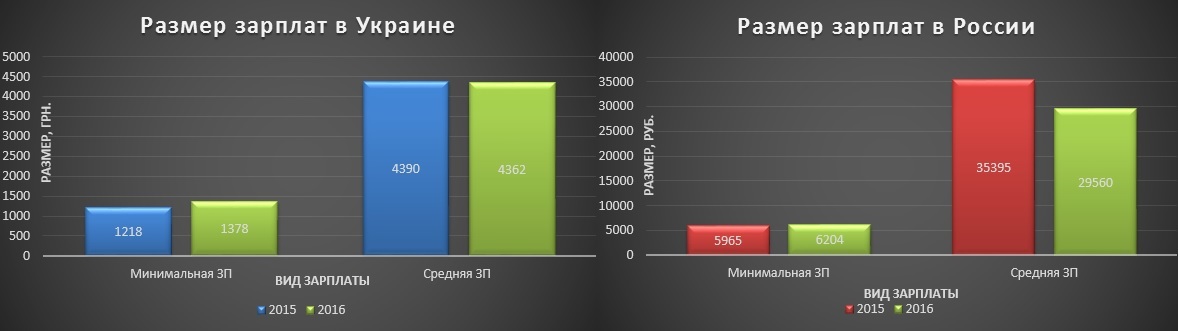 Сколько зарабатывают фрилансеры - 2