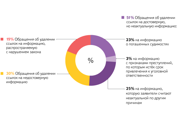 «Яндекс» отклонил 70% запросов на «право о забвении» - 1