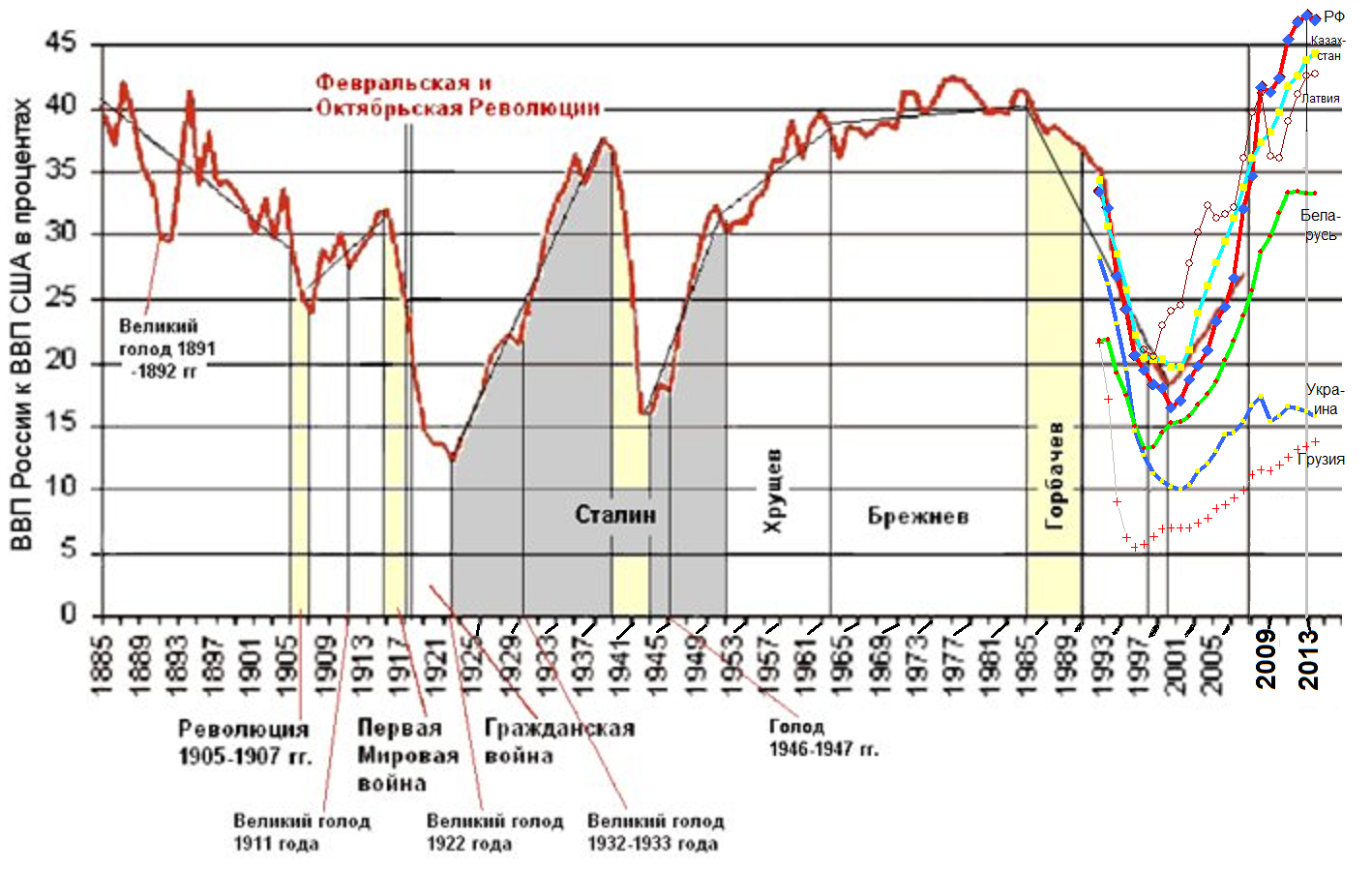 Экономика россии ссср