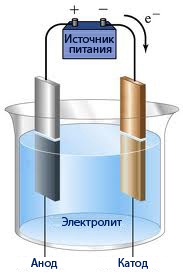 Электрохимический ликбез: электролиз - 1