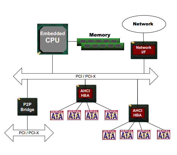 Опыт запуска AHCI в VxWorks653 - 1