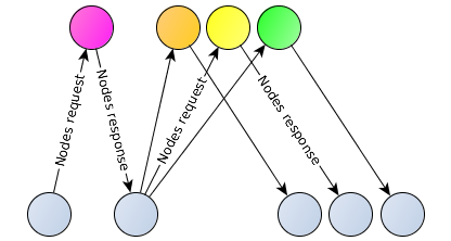 tox nodes request timeline