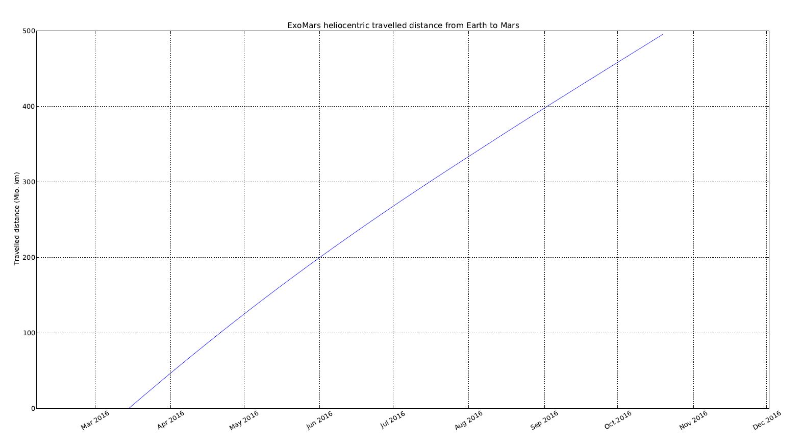 С какой скоростью «ЭкзоМарс» летит к Марсу - 1 image