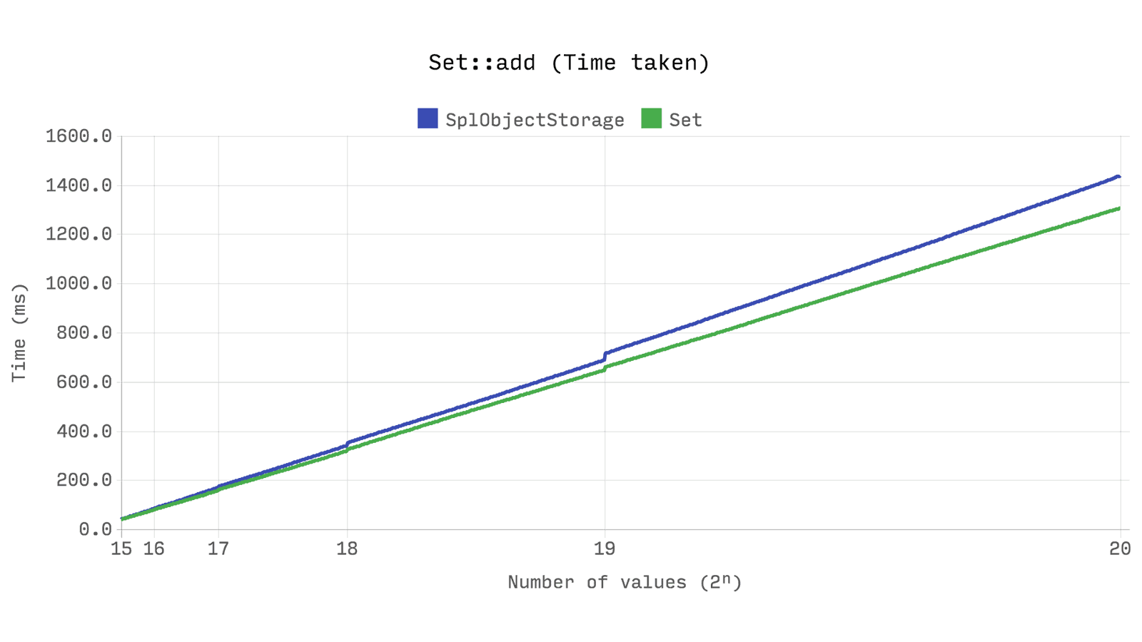 Эффективные структуры данных для PHP 7 - 10 Эффективные структуры данных для PHP 7 - 10