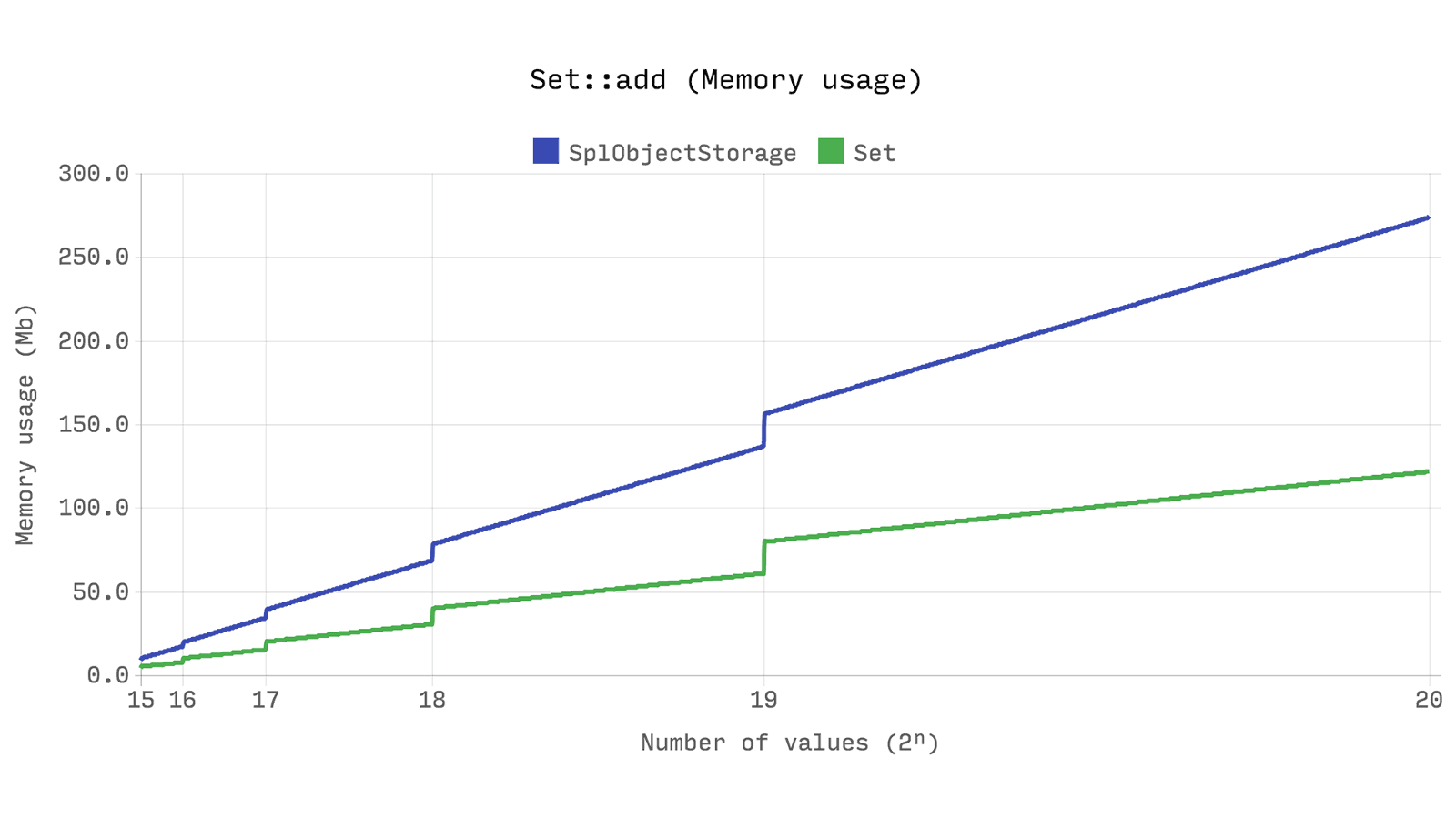 Эффективные структуры данных для PHP 7 - 11 Эффективные структуры данных для PHP 7 - 11