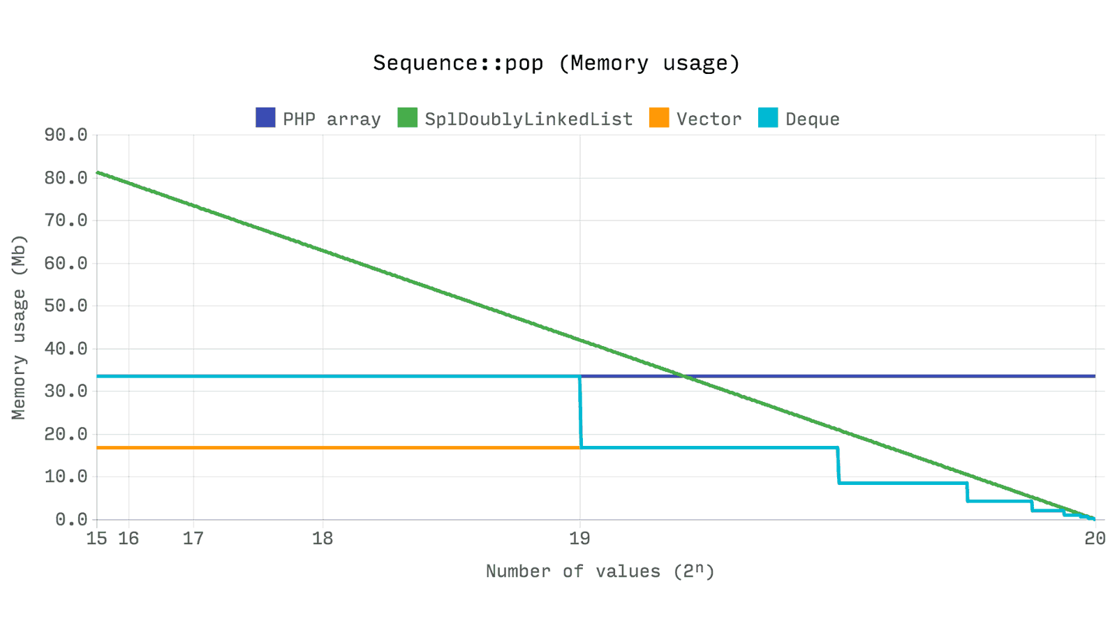 Эффективные структуры данных для PHP 7 - 4 Эффективные структуры данных для PHP 7 - 4