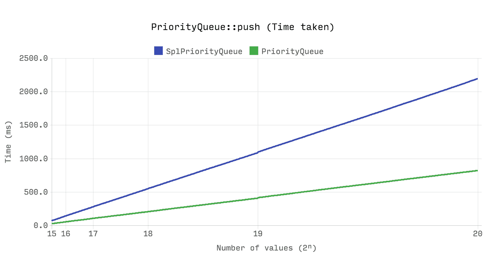 Эффективные структуры данных для PHP 7 - 6 Эффективные структуры данных для PHP 7 - 6