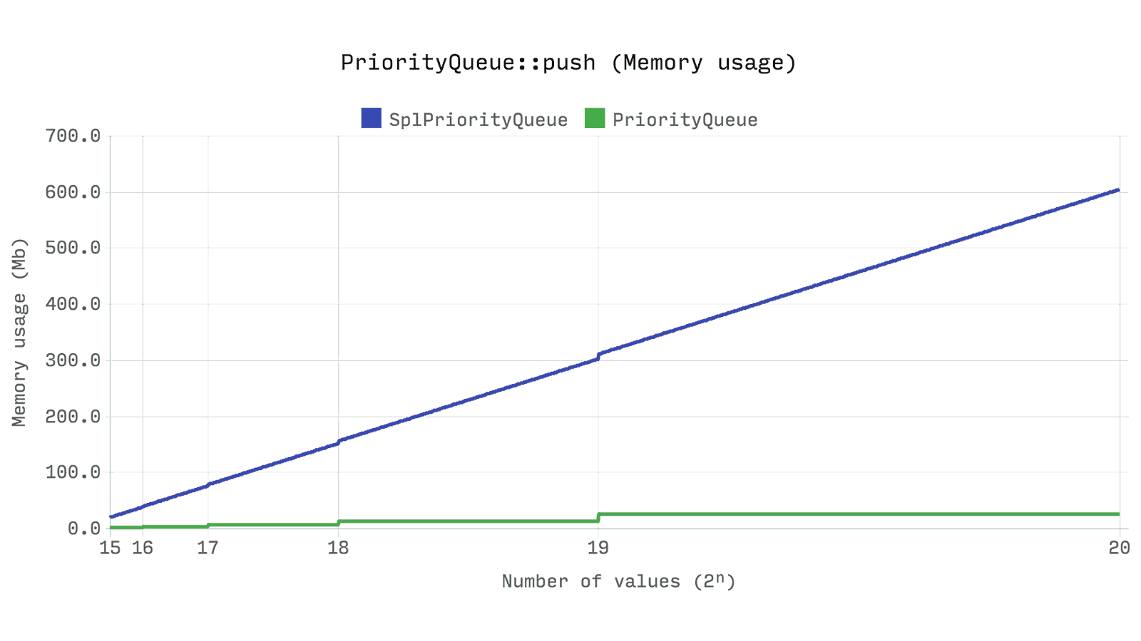 Эффективные структуры данных для PHP 7 - 7 Эффективные структуры данных для PHP 7 - 7