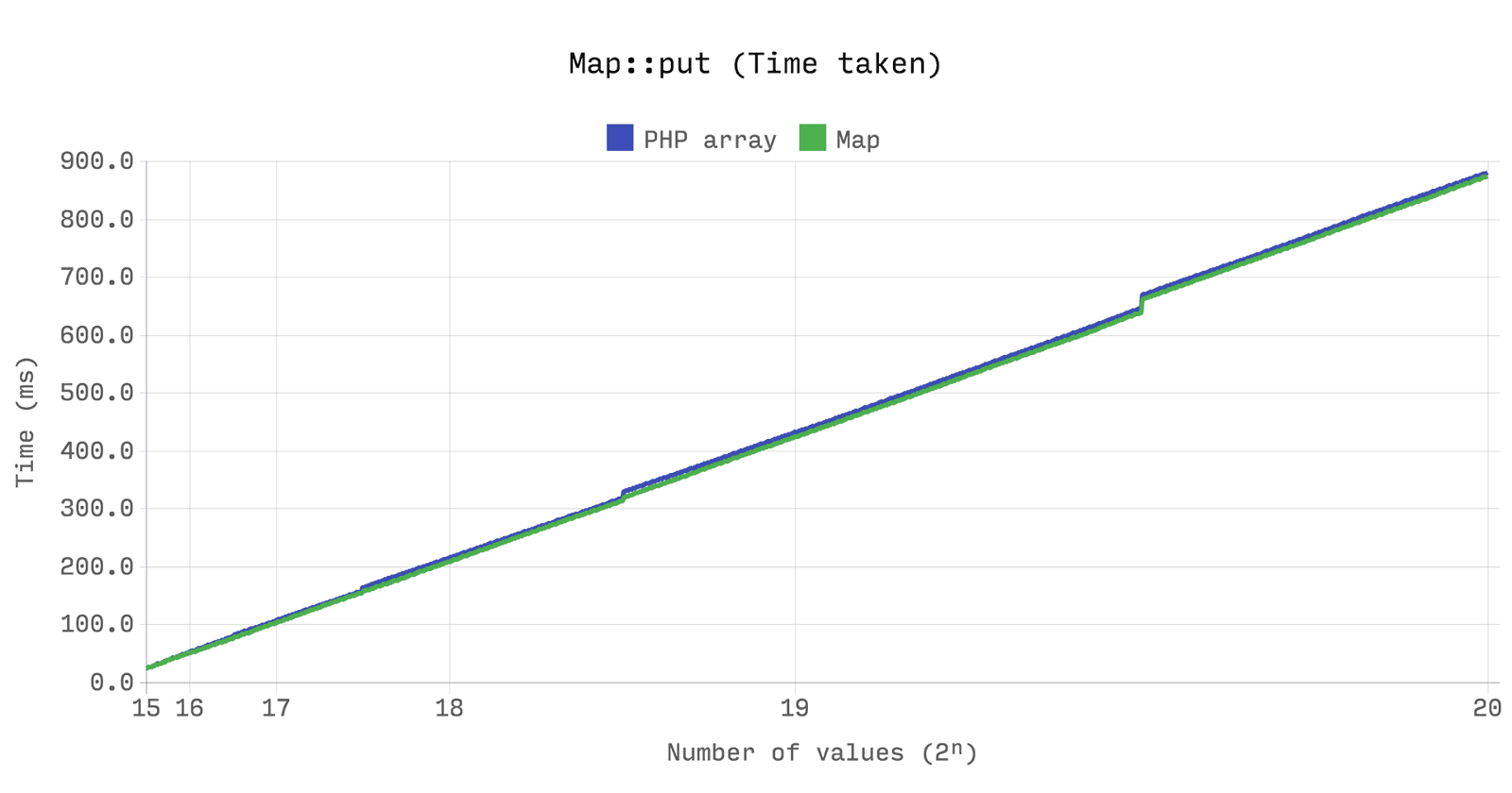 Эффективные структуры данных для PHP 7 - 8