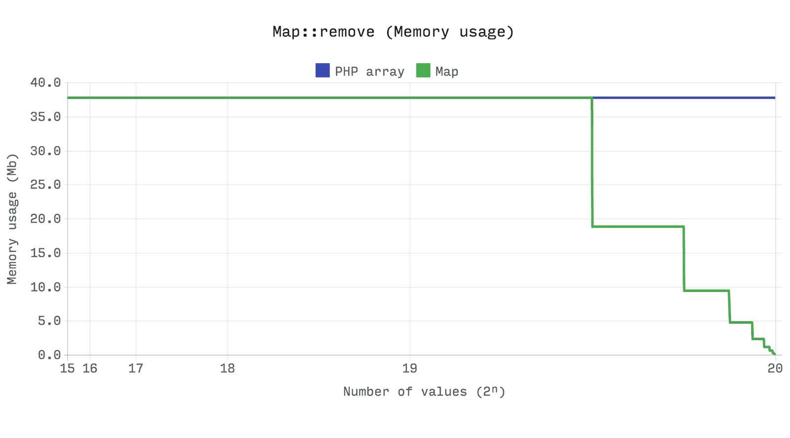 Эффективные структуры данных для PHP 7 - 9