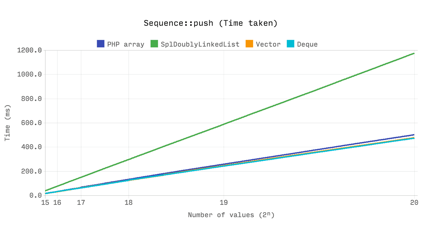 Эффективные структуры данных для PHP 7 - 1