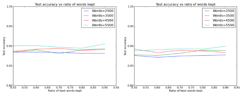 Как навести порядок в почтовом ящике с помощью нейронной сети. Часть 2 - 12 Как навести порядок в почтовом ящике с помощью нейронной сети. Часть 2 - 12