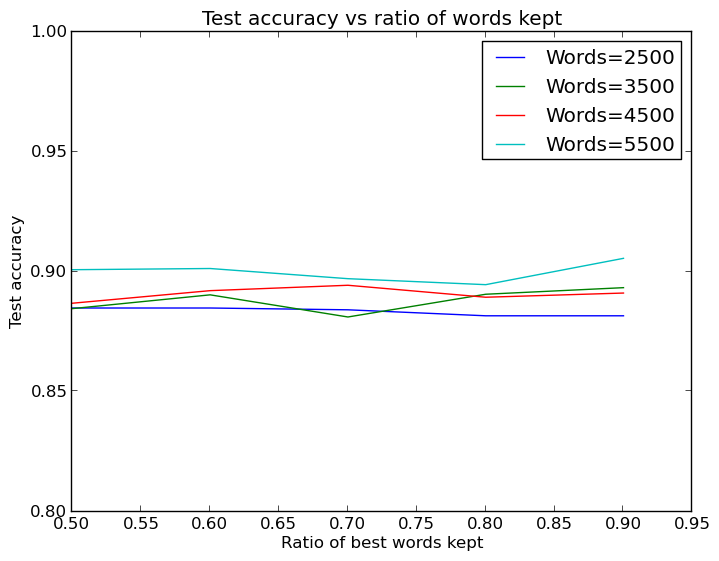 Как навести порядок в почтовом ящике с помощью нейронной сети. Часть 2 - 2 image