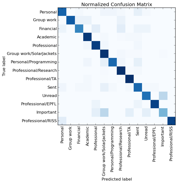 Как навести порядок в почтовом ящике с помощью нейронной сети. Часть 2 - 4 image