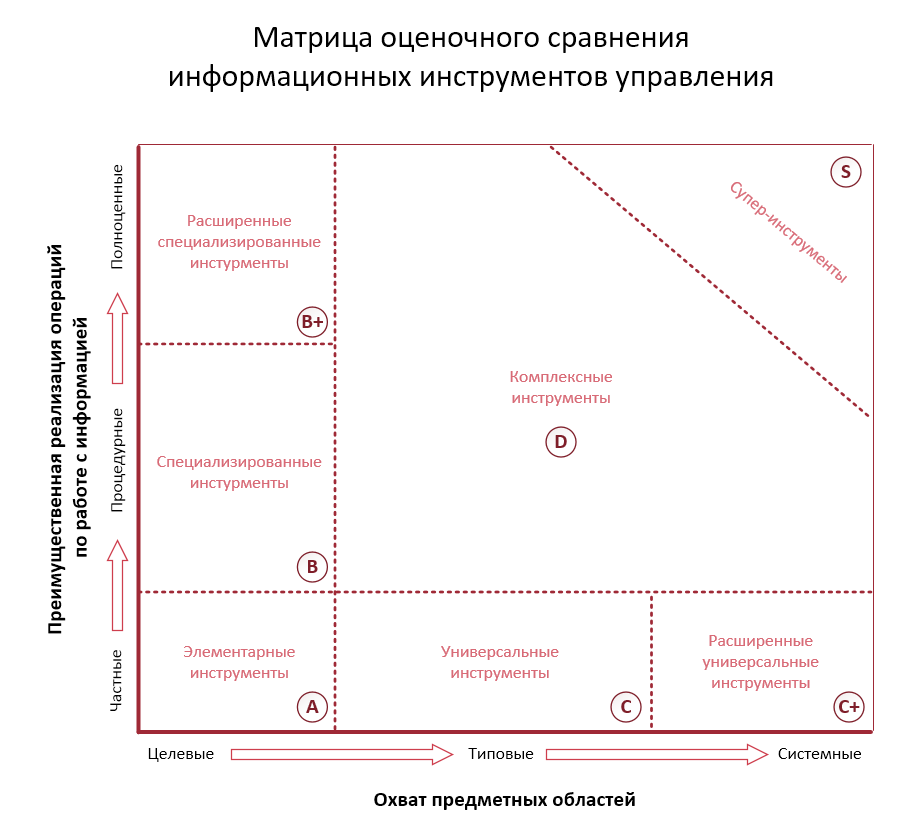 Какие бывают информационные инструменты управления - 2