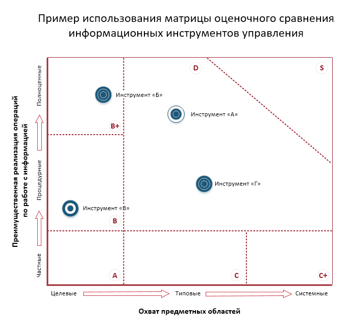 Какие бывают информационные инструменты управления - 4