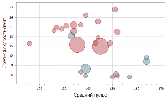 Визуализируем данные тренировок с DevExpress Dashboard - 1