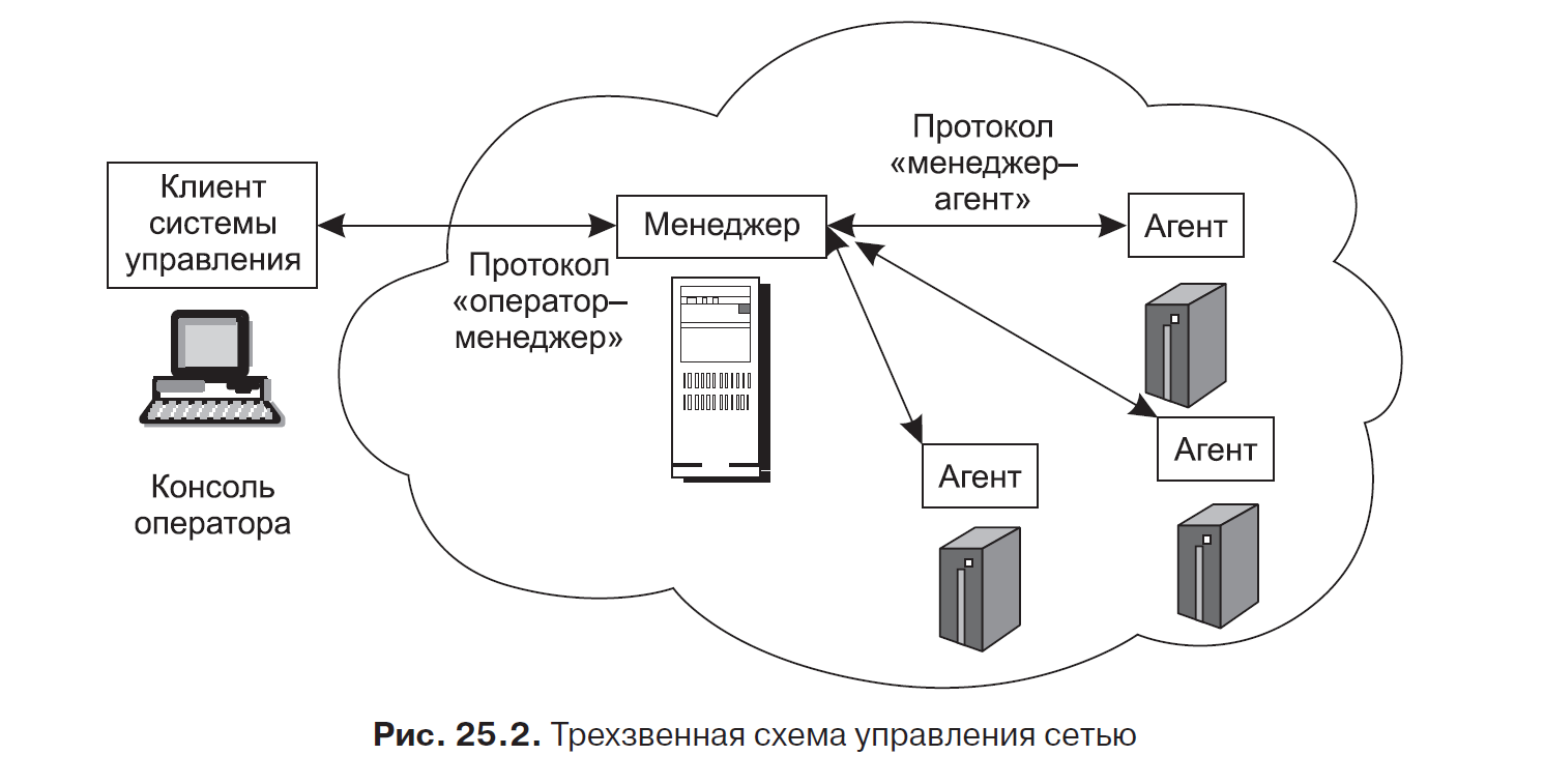 Технология обмена информации в сетях