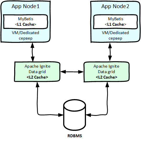 Настройка и использование Apache Ignite в качестве MyBatis кэш второго уровня (L2 cache) - 2