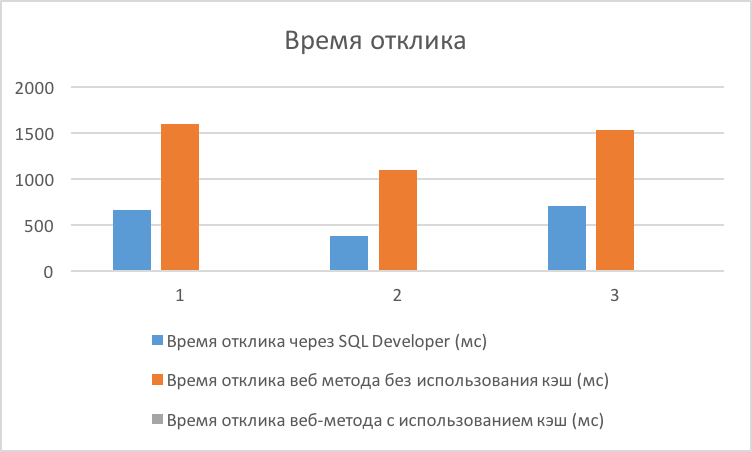 Настройка и использование Apache Ignite в качестве MyBatis кэш второго уровня (L2 cache) - 7