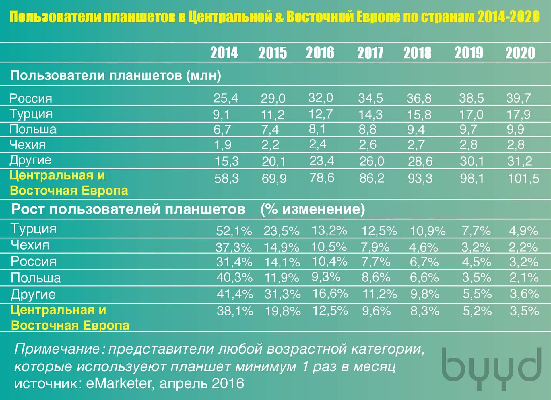 Пик планшетов в Восточной Европе - 2