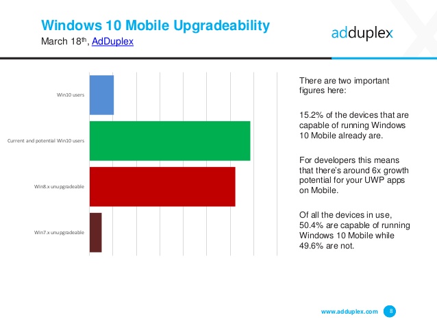 Лидером рынка Windows Phone всё ещё является Lumia 520