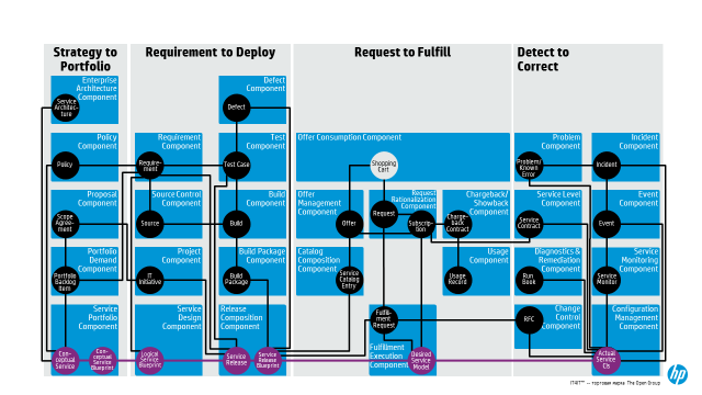 Референсная архитектура управления ИТ - 2