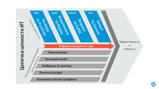 Референсная архитектура управления ИТ - 3