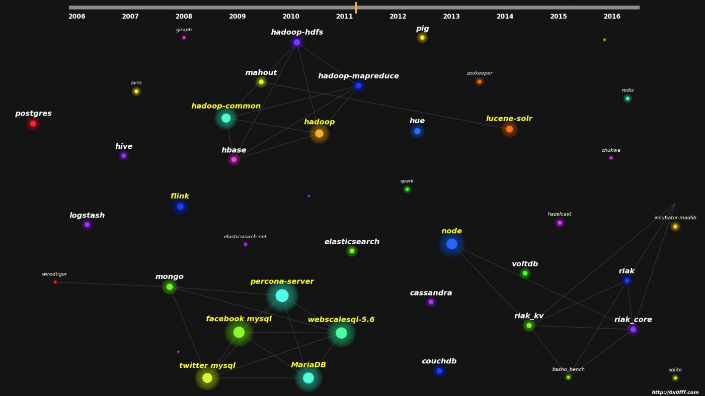 Визуализация инструментов обработки данных с Github - 1