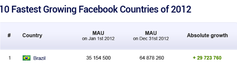 8 фактов о бразильском ИТ и интернет-рынке от местного - 5 8 фактов о бразильском ИТ и интернет-рынке от местного - 5